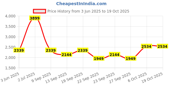 myntra.com JC HOME Multicoloured 200 TC King Bedsheet with 2 Pillow Covers jc home Price History Graph from 3 Jun 2025 to 17 Oct 2025