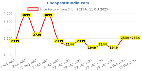 myntra.com JC HOME Multicoloured 200 TC King Bedsheet with 2 Pillow Covers jc home Price History Graph from 3 Jun 2025 to 11 Oct 2025