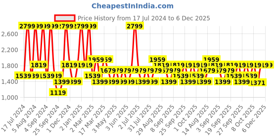 myntra.com JC HOME Multicoloured 200 TC King Geometric Cotton Bedsheet jc home Price History Graph from 17 Jul 2024 to 5 Dec 2025