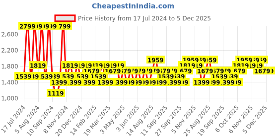 myntra.com JC HOME Multicoloured 200 TC King Geometric Cotton Bedsheet with Pillow Covers jc home Price History Graph from 17 Jul 2024 to 5 Dec 2025