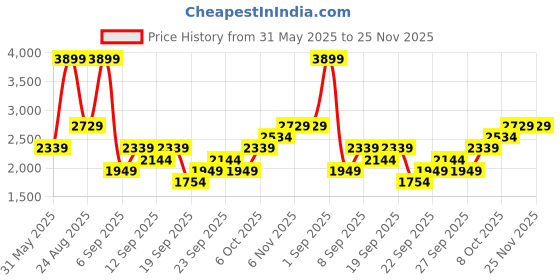 myntra.com JC HOME Multicoloured 200 TC Queen Bedsheet with 2 Pillow Covers jc home Price History Graph from 31 May 2025 to 24 Nov 2025