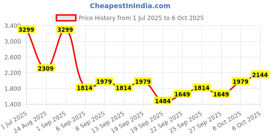 myntra.com JC HOME Multicoloured 200 TC Single Bedsheet with 1 Pillow Covers jc home Price History Graph from 1 Jul 2025 to 6 Oct 2025