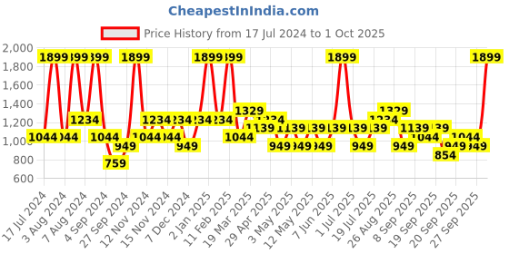 myntra.com JC HOME Multicoloured 200 TC Single Floral Cotton Bedsheet jc home Price History Graph from 17 Jul 2024 to 1 Oct 2025