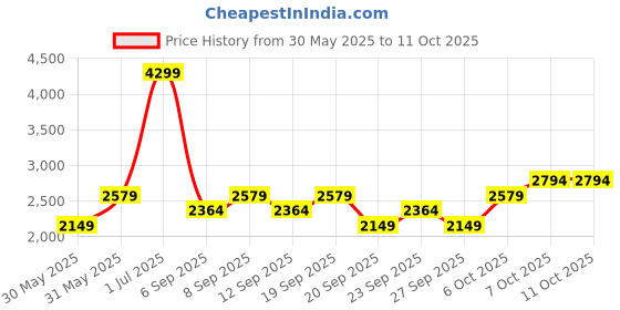 myntra.com JC HOME Multicoloured 220 TC King Bedsheet with 2 Pillow Covers jc home Price History Graph from 30 May 2025 to 10 Oct 2025