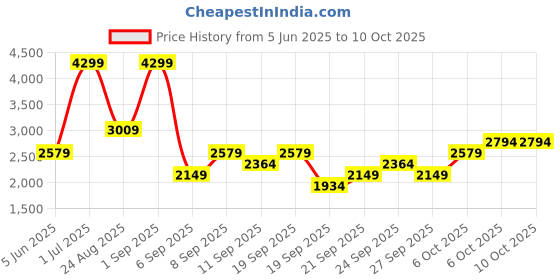 myntra.com JC HOME Multicoloured 220 TC King Bedsheet with 2 Pillow Covers jc home Price History Graph from 5 Jun 2025 to 10 Oct 2025