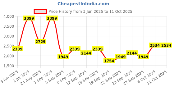 myntra.com JC HOME Multicoloured 220 TC King Bedsheet with 2 Pillow Covers jc home Price History Graph from 3 Jun 2025 to 10 Oct 2025