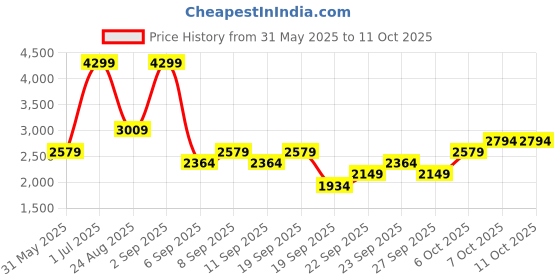 myntra.com JC HOME Multicoloured 220 TC King Bedsheet with 2 Pillow Covers jc home Price History Graph from 31 May 2025 to 11 Oct 2025