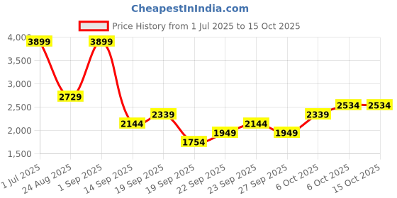 myntra.com JC HOME Multicoloured 220 TC King Bedsheet with 2 Pillow Covers jc home Price History Graph from 1 Jul 2025 to 14 Oct 2025