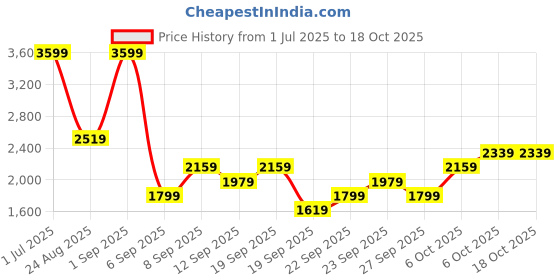 myntra.com JC HOME Multicoloured 220 TC Queen Bedsheet with 2 Pillow Covers jc home Price History Graph from 1 Jul 2025 to 18 Oct 2025