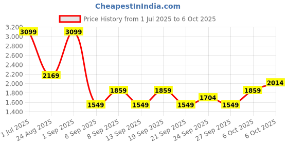 myntra.com JC HOME Multicoloured 220 TC Single Bedsheet with 1 Pillow Covers jc home Price History Graph from 1 Jul 2025 to 6 Oct 2025