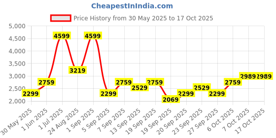 myntra.com JC HOME Multicoloured AC Room 300 GSM Single Bed Blanket jc home Price History Graph from 30 May 2025 to 16 Oct 2025