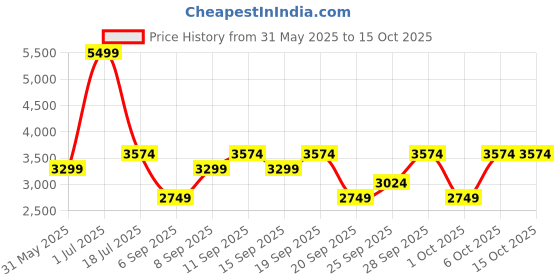 myntra.com JC HOME Multicoloured AC Room 380 GSM Single Bed Quilt jc home Price History Graph from 31 May 2025 to 15 Oct 2025