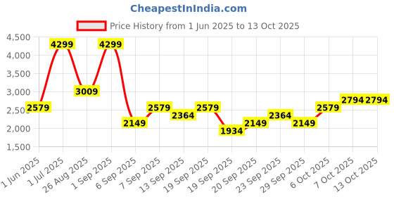 myntra.com JC HOME Multicoloured AC Room 400 GSM Single Bed Quilt jc home Price History Graph from 1 Jun 2025 to 13 Oct 2025