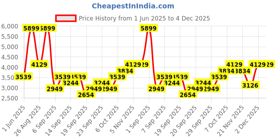 myntra.com JC HOME Multicoloured AC Room 500 GSM Double Bed Quilt jc home Price History Graph from 1 Jun 2025 to 3 Dec 2025