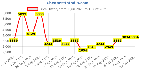 myntra.com JC HOME Multicoloured AC Room 500 GSM Double Bed Quilt jc home Price History Graph from 1 Jun 2025 to 13 Oct 2025