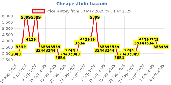 myntra.com JC HOME Multicoloured AC Room 500 GSM Double Bed Quilt jc home Price History Graph from 30 May 2025 to 5 Dec 2025