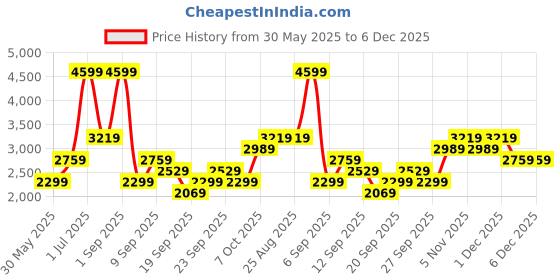 myntra.com JC HOME Multicoloured AC Room 500 GSM Single Bed Quilt jc home Price History Graph from 30 May 2025 to 6 Dec 2025