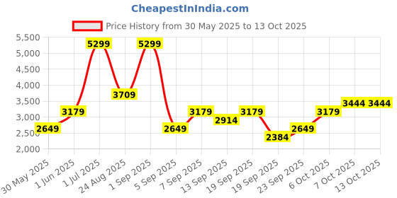 myntra.com JC HOME Multicoloured AC Room Double Bed Quilt jc home Price History Graph from 30 May 2025 to 13 Oct 2025