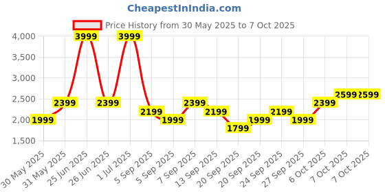 myntra.com JC HOME Multicoloured & Green Checked Polycotton 3 Piece Double King Regular Bedding Set jc home Price History Graph from 30 May 2025 to 7 Oct 2025