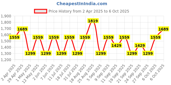 myntra.com JC HOME Multicoloured & Multicoloured Cartoon Characters 140 TC King Bedsheet with 2 Pillow Covers jc home Price History Graph from 2 Apr 2025 to 6 Oct 2025