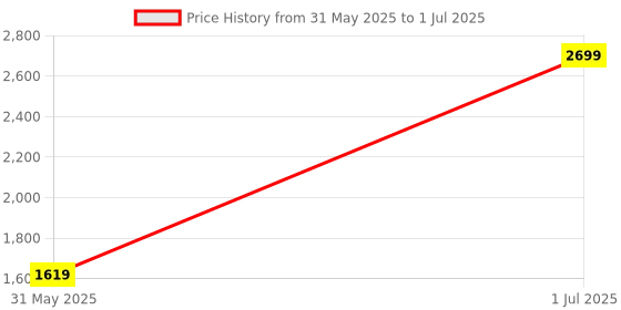 myntra.com JC HOME Multicoloured & White Self Design Polycotton 3 Piece Single Regular Bedding Set jc home Price History Graph from 31 May 2025 to 1 Jul 2025