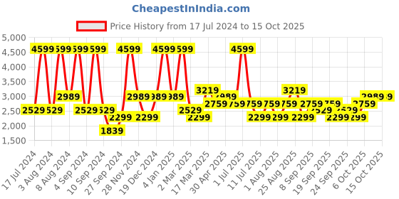 myntra.com JC HOME Multicoloured Ethnic Motifs 220 TC King Bedsheet with 2 Pillow Covers jc home Price History Graph from 17 Jul 2024 to 14 Oct 2025