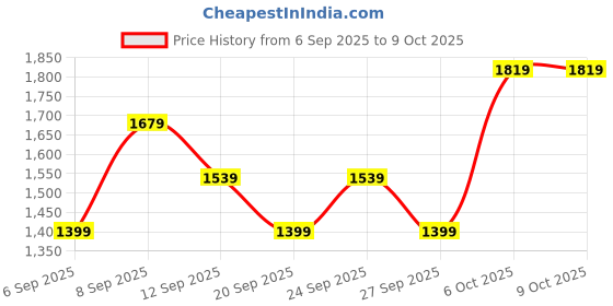 myntra.com JC HOME Multicoloured Floral 140 TC Single Bedsheet - 1.2 m x 2 m jc home Price History Graph from 6 Sep 2025 to 9 Oct 2025