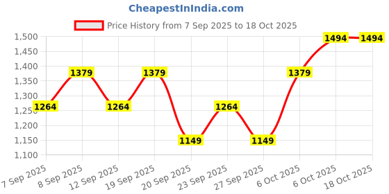 myntra.com JC HOME Multicoloured Floral 140 TC Single Bedsheet with 1 Pillow Covers - 1.20 x 2.00m jc home Price History Graph from 7 Sep 2025 to 18 Oct 2025