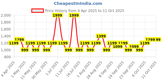 myntra.com JC HOME Multicoloured Geometric 140 TC Single Bedsheet with 1 Pillow Covers jc home Price History Graph from 4 Apr 2025 to 11 Oct 2025