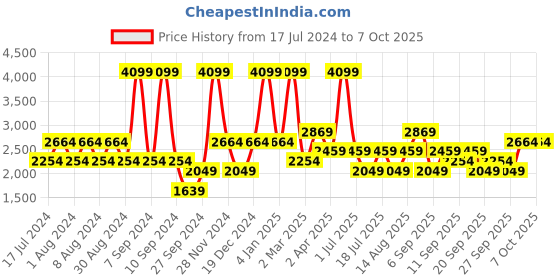 myntra.com JC HOME Multicoloured Geometric 220 TC Single Bedsheet with 2 Pillow Covers jc home Price History Graph from 17 Jul 2024 to 6 Oct 2025