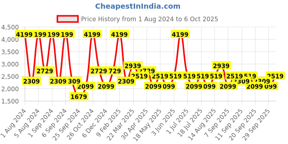 myntra.com JC HOME Multicoloured Geometric Printed 200 TC King Size Bedsheet with 2 Pillow Covers jc home Price History Graph from 1 Aug 2024 to 6 Oct 2025