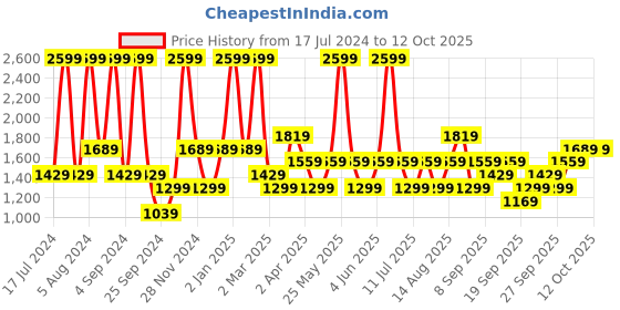 myntra.com JC HOME Multicoloured Graphic 200 TC Single Bedsheet with 1 Pillow Covers jc home Price History Graph from 17 Jul 2024 to 12 Oct 2025