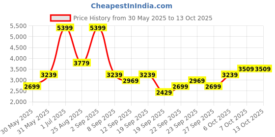 myntra.com JC HOME Multicoloured King Bedsheet with 2 Pillow Covers jc home Price History Graph from 30 May 2025 to 13 Oct 2025