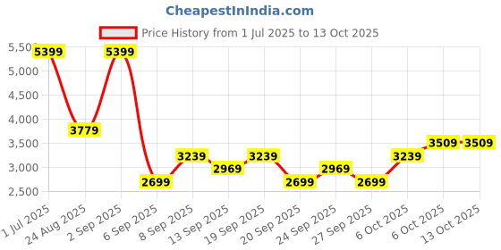 myntra.com JC HOME Multicoloured King Bedsheet with 2 Pillow Covers jc home Price History Graph from 1 Jul 2025 to 13 Oct 2025