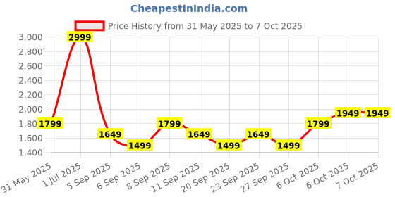 myntra.com JC HOME Multicoloured Polycotton Double King Regular Bedding Set jc home Price History Graph from 31 May 2025 to 6 Oct 2025