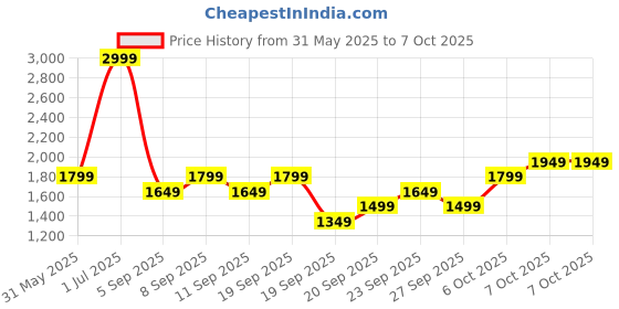 myntra.com JC HOME Multicoloured Polycotton Double King Regular Bedding Set jc home Price History Graph from 31 May 2025 to 7 Oct 2025