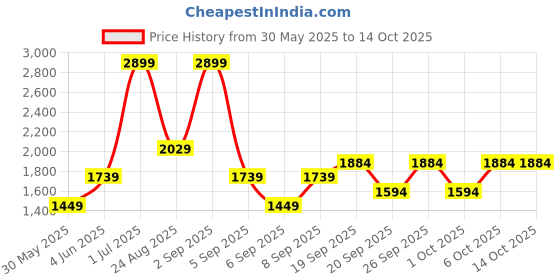 myntra.com JC HOME Multicoloured Polycotton Double Queen Regular Bedding Set jc home Price History Graph from 30 May 2025 to 14 Oct 2025