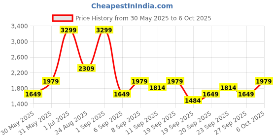myntra.com JC HOME Multicoloured Polycotton Single Regular Bedding Set jc home Price History Graph from 30 May 2025 to 6 Oct 2025