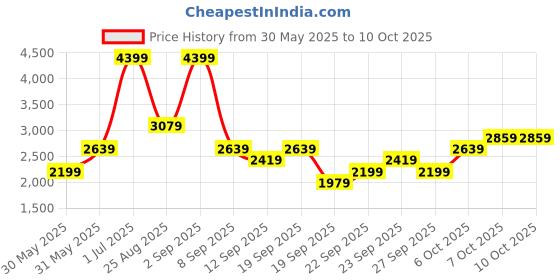 myntra.com JC HOME Multicoloured Single Bedsheet with 1 Pillow Covers jc home Price History Graph from 30 May 2025 to 9 Oct 2025