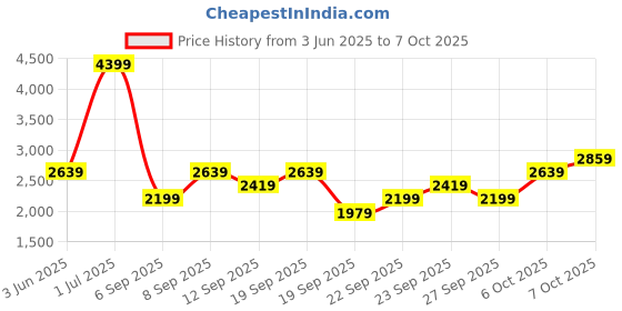 myntra.com JC HOME Multicoloured Single Bedsheet with 1 Pillow Covers jc home Price History Graph from 3 Jun 2025 to 7 Oct 2025