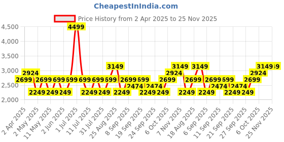 myntra.com JC HOME Mustard & Olive Green Geometric 220 TC King Bedsheet with 2 Pillow Covers jc home Price History Graph from 2 Apr 2025 to 25 Nov 2025