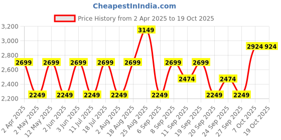 myntra.com JC HOME Mustard & Purple Geometric 220 TC King Bedsheet with 2 Pillow Covers jc home Price History Graph from 2 Apr 2025 to 17 Oct 2025