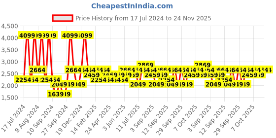myntra.com JC HOME Mustard & Red Printed 200 TC Pure Cotton King Bedsheet with 4 Pillow Covers jc home Price History Graph from 17 Jul 2024 to 24 Nov 2025