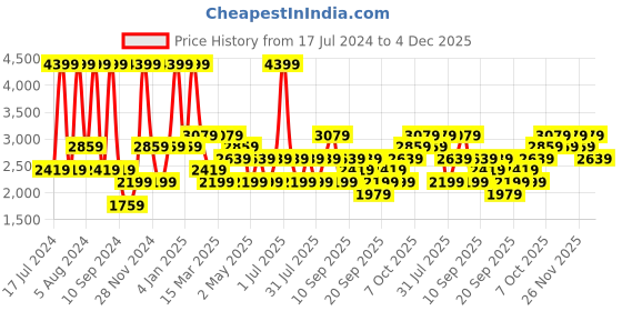 myntra.com JC HOME Mustard Geometric 220 TC Cotton King Bedsheet with 2 Pillow Covers jc home Price History Graph from 17 Jul 2024 to 4 Dec 2025