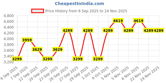 myntra.com JC HOME Mustard White Checked Cotton Bedding Set jc home Price History Graph from 6 Sep 2025 to 24 Nov 2025
