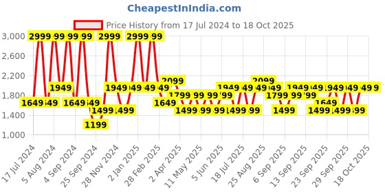 myntra.com JC HOME Mustard Yellow 128 TC Fitted King Bedsheet with 2 Pillow Covers jc home Price History Graph from 17 Jul 2024 to 18 Oct 2025