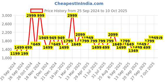 myntra.com JC HOME Mustard Yellow Fitted Checked 128 TC King Bedsheet with 2 Pillow Covers jc home Price History Graph from 25 Sep 2024 to 9 Oct 2025