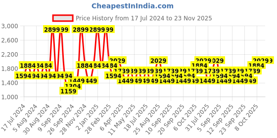 myntra.com JC HOME Mustard Yellow Solid 128 TC Fitted Queen Bedsheet with 2 Pillow Covers jc home Price History Graph from 17 Jul 2024 to 23 Nov 2025