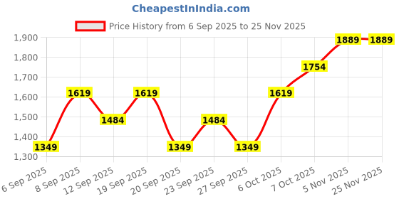 myntra.com JC HOME Navy Blue 140 TC Fitted Double Queen Bedsheet Set 1.50 m x 2 m jc home Price History Graph from 6 Sep 2025 to 25 Nov 2025