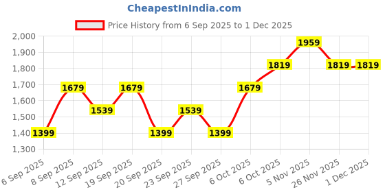 myntra.com JC HOME Navy Blue 140 TC King Bedsheet With 2 Pillow Covers jc home Price History Graph from 6 Sep 2025 to 30 Nov 2025